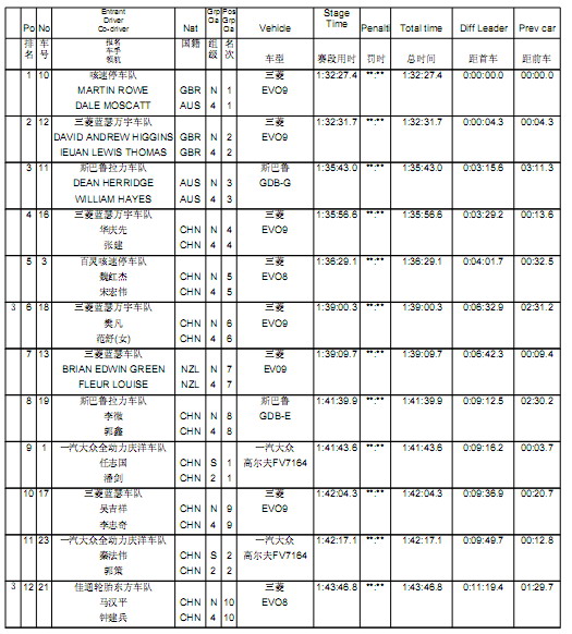 2007 贵州六盘水 第一阶段比赛成绩