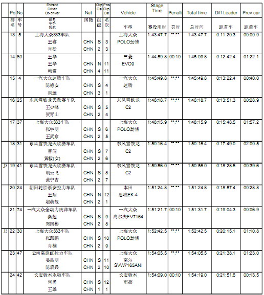 2007 贵州六盘水 第一阶段比赛成绩
