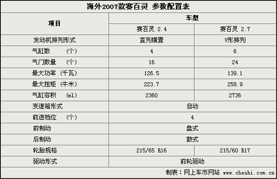 赛百灵配置