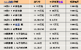 又有新优惠了 欧系8款热门车最新报价